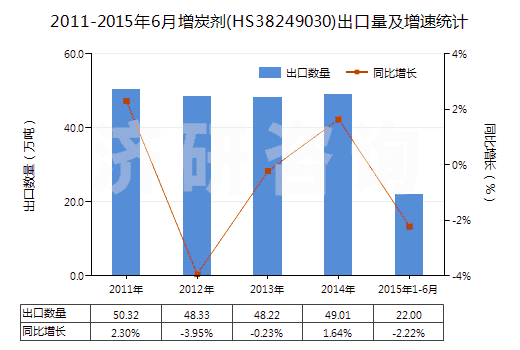 2011-2015年6月增炭劑(HS38249030)出口量及增速統(tǒng)計(jì)